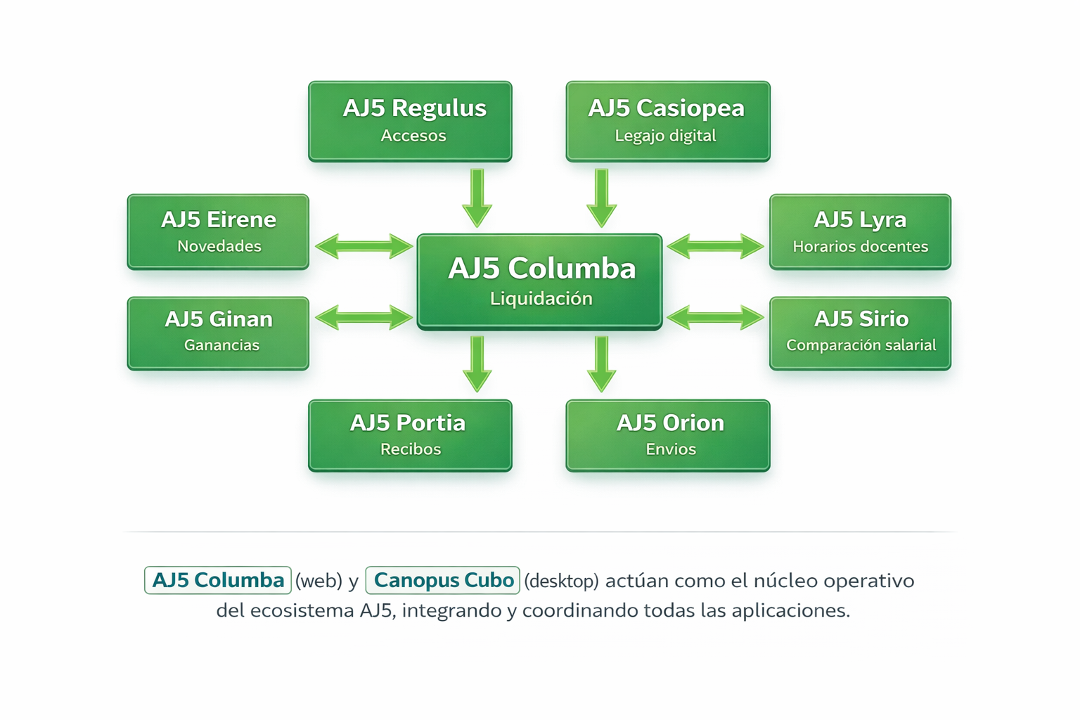 AJ5 Columba - Plataforma en la nube